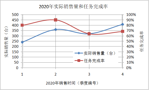 圖2 散點圖示例（使用表1資料作圖）