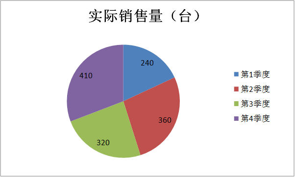 圖4 單圓餅圖示例（使用表1資料作圖）