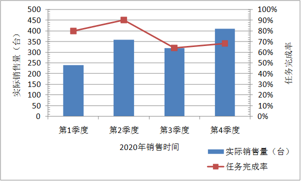 圖6 帶柱狀圖和折線圖的類型式複合圖示例（橫軸為文字，使用表1數據作圖）