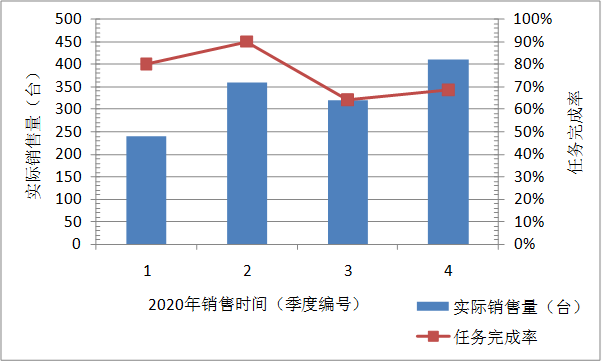 圖7 帶柱狀圖和折線圖的類型式複合圖示例（橫軸為數位，使用表1數據作圖）