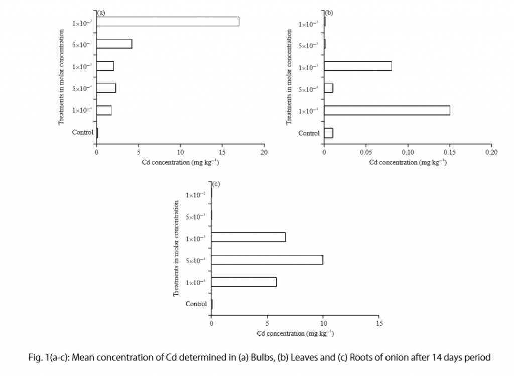 results section of a research paper, figures