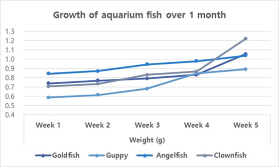 line graph showing growth of aquarium fish over one month