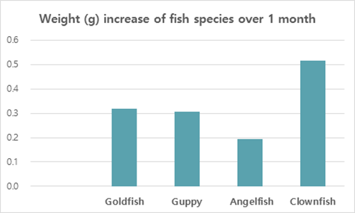 bar graph in reserach paper showing increase in weight of different fish species over one month